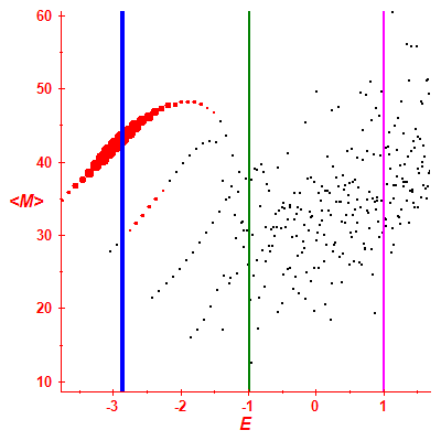 Peres lattice <M>